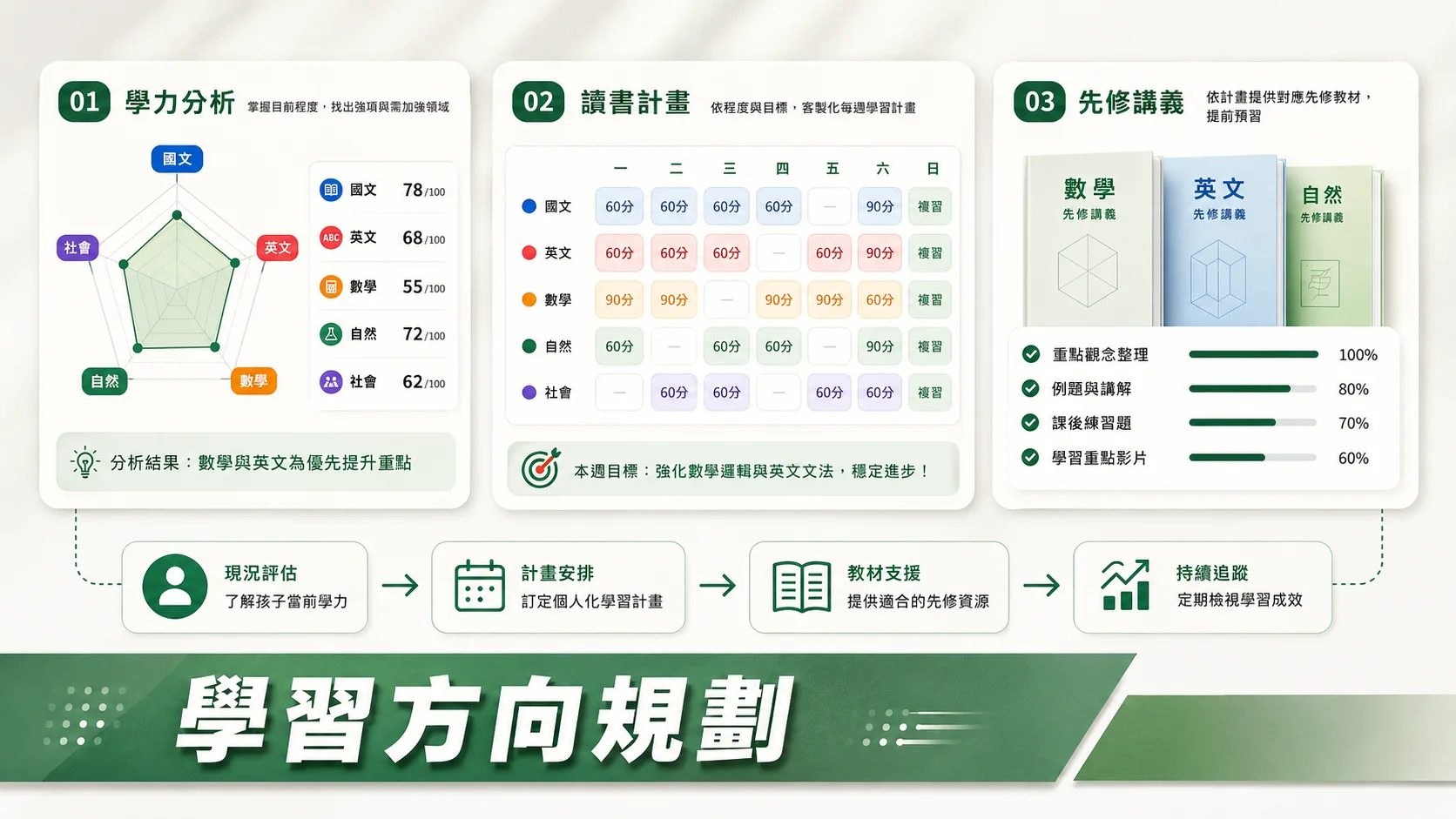 安排適合的學習方向示意