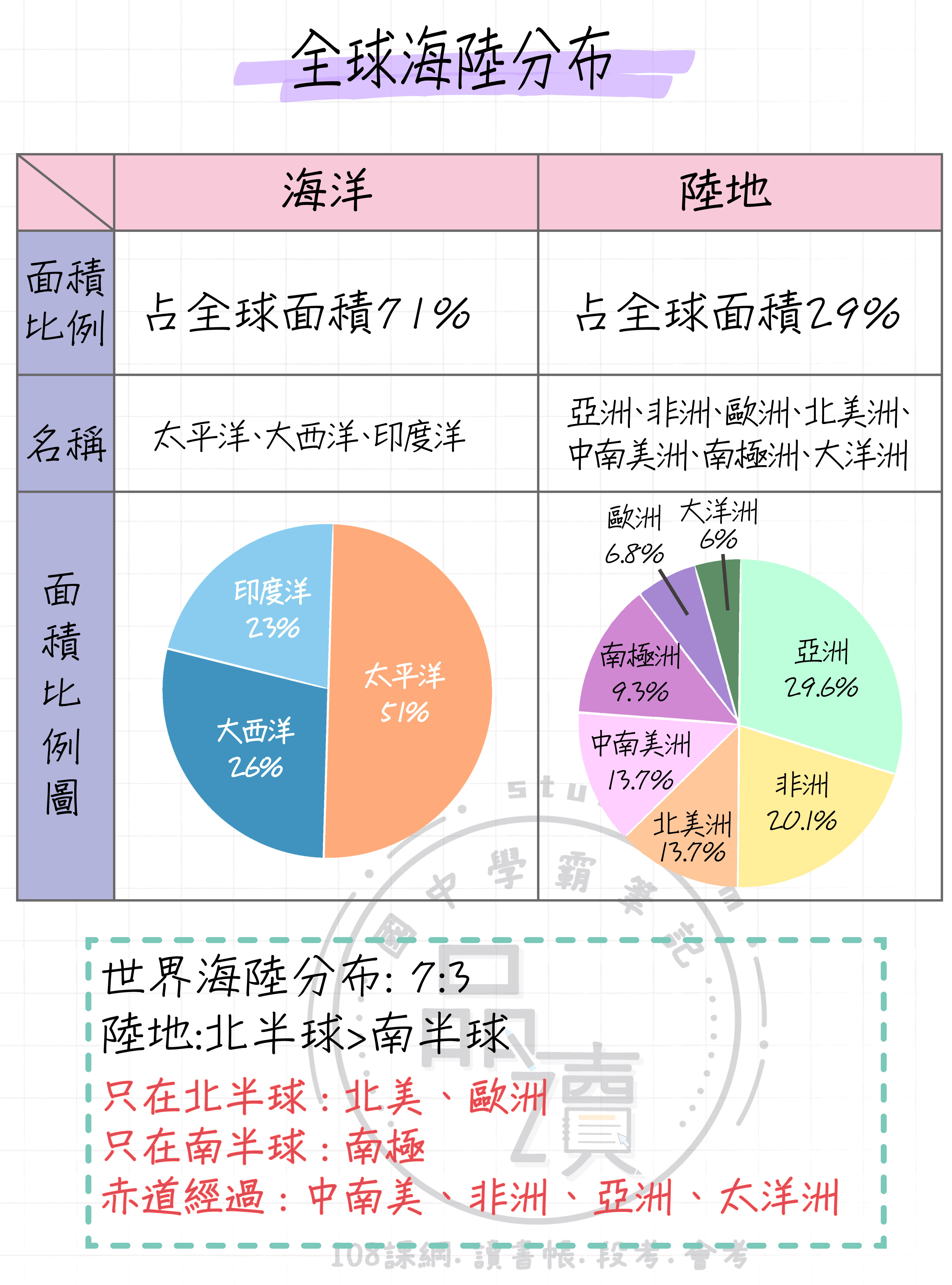 全球海陸分布筆記示意